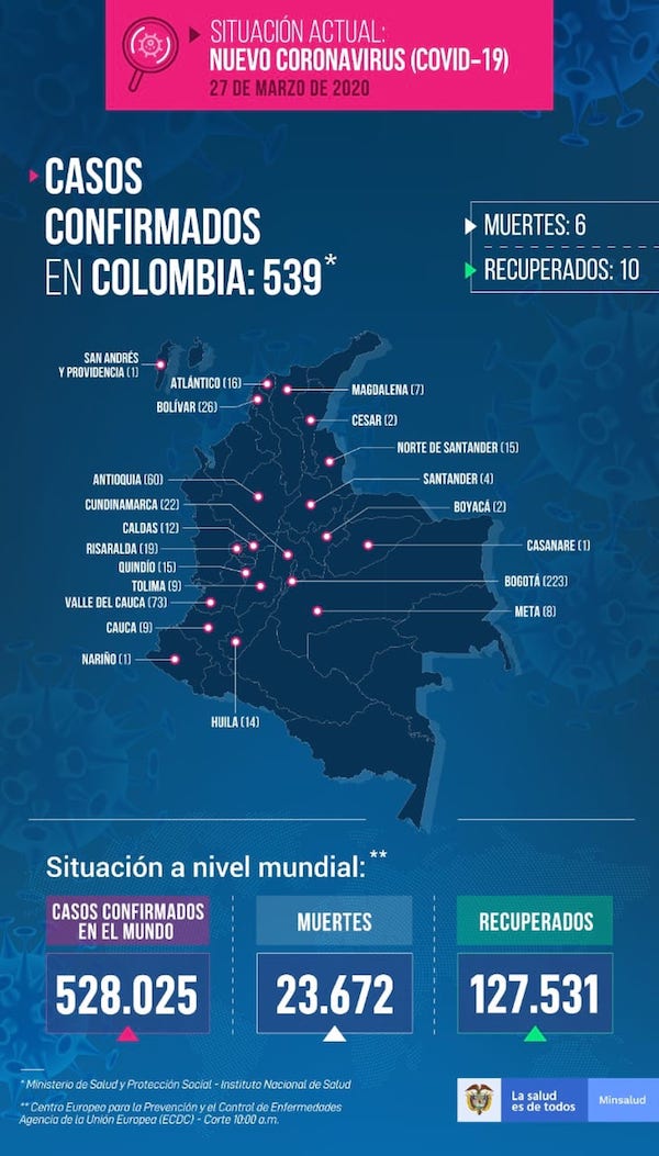 contagios de coronavirus en colombia a 27 de marzo de 2020