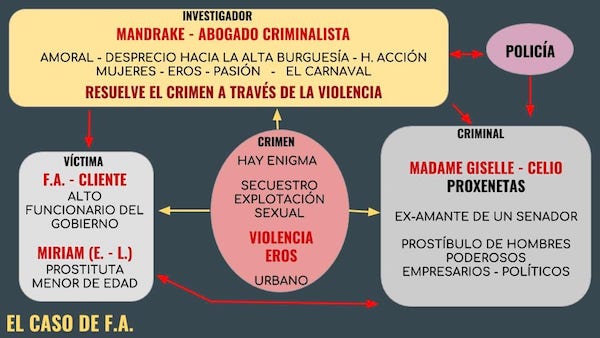 el caso de fa cuento rubem fonseca analisis critica abogado mandrake